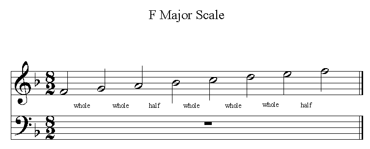 G Major Scale