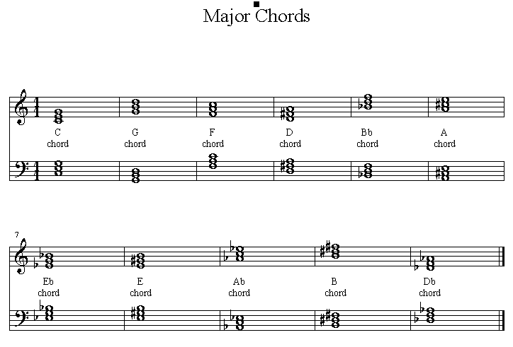 Other Major Triads